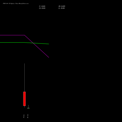 PNB 148 CE (CALL) 27 January 2026 options price chart analysis Punjab National Bank 