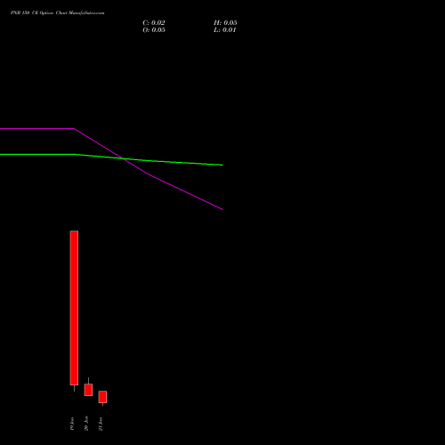 PNB 150 CE (CALL) 27 January 2026 options price chart analysis Punjab National Bank 