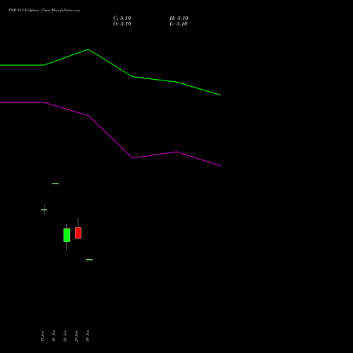 PNB 91 CE CALL indicators chart analysis Punjab National Bank options price chart strike 91 CALL