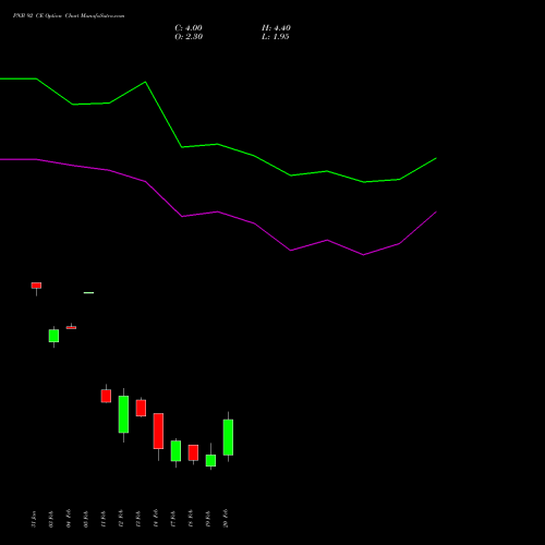 PNB 92 CE CALL indicators chart analysis Punjab National Bank options price chart strike 92 CALL