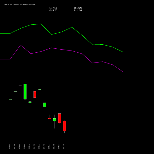 PNB 94 CE CALL indicators chart analysis Punjab National Bank options price chart strike 94 CALL