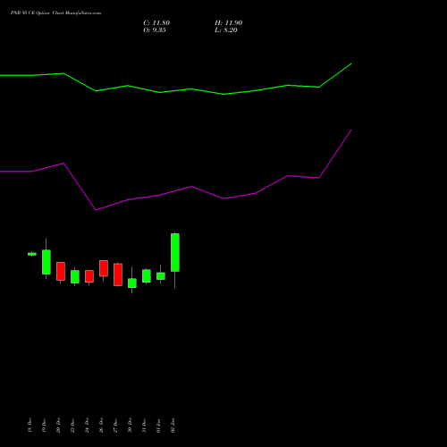 PNB 95 CE CALL indicators chart analysis Punjab National Bank options price chart strike 95 CALL