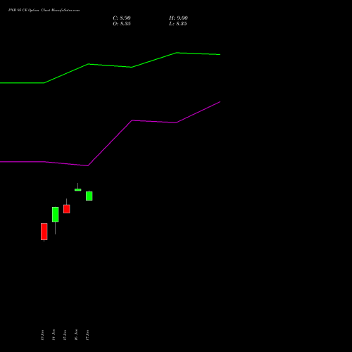 PNB 95 CE CALL indicators chart analysis Punjab National Bank options price chart strike 95 CALL