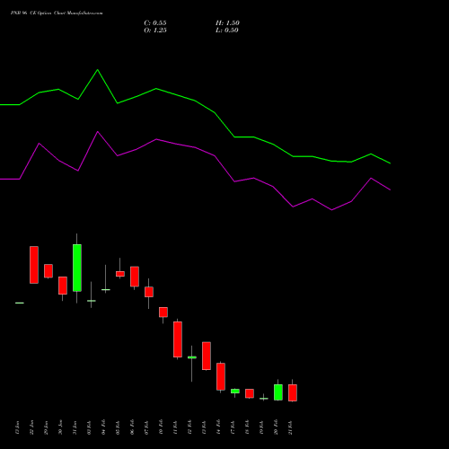 PNB 96 CE CALL indicators chart analysis Punjab National Bank options price chart strike 96 CALL