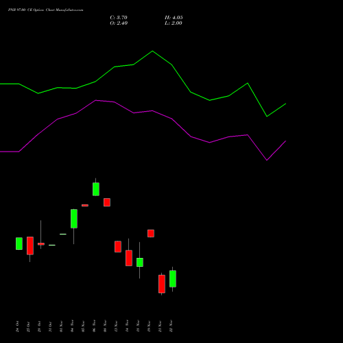 PNB 97.00 CE CALL indicators chart analysis Punjab National Bank options price chart strike 97.00 CALL