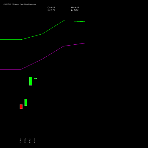 PNB 97.00 CE CALL indicators chart analysis Punjab National Bank options price chart strike 97.00 CALL