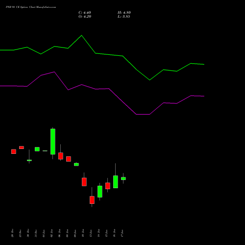 PNB 98 CE CALL indicators chart analysis Punjab National Bank options price chart strike 98 CALL