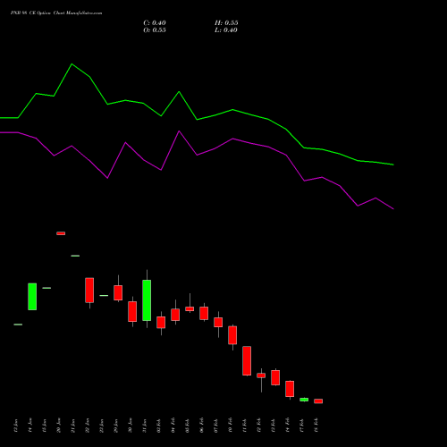 PNB 98 CE CALL indicators chart analysis Punjab National Bank options price chart strike 98 CALL