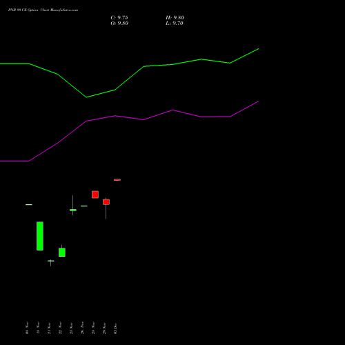 PNB 99 CE CALL indicators chart analysis Punjab National Bank options price chart strike 99 CALL