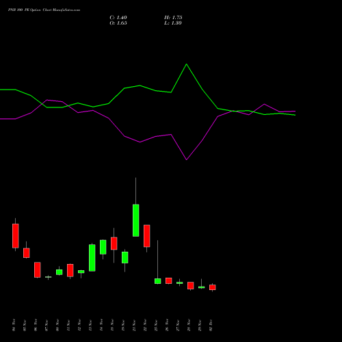 PNB 100 PE PUT indicators chart analysis Punjab National Bank options price chart strike 100 PUT