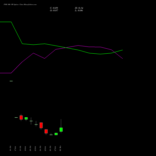PNB 100 PE (PUT) 30 March 2026 options price chart analysis Punjab National Bank 
