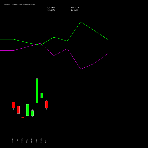 PNB 100 PE (PUT) 28 April 2026 options price chart analysis Punjab National Bank 