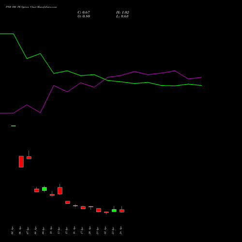 PNB 100 PE (PUT) 26 May 2026 options price chart analysis Punjab National Bank 