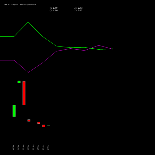 PNB 101 PE PUT indicators chart analysis Punjab National Bank options price chart strike 101 PUT