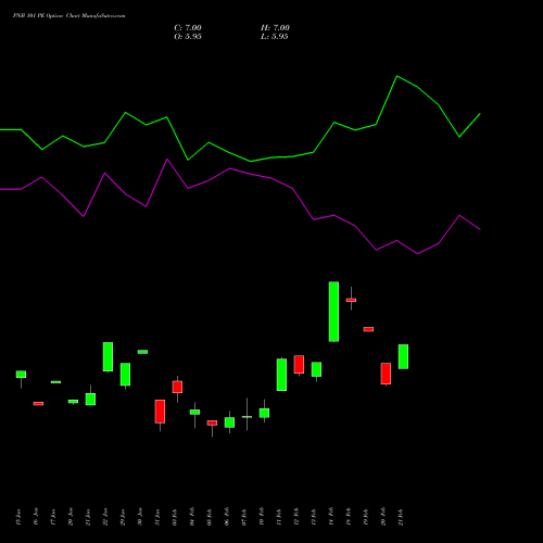 PNB 101 PE PUT indicators chart analysis Punjab National Bank options price chart strike 101 PUT