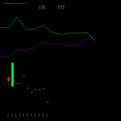 PNB 101 PE (PUT) 27 January 2026 options price chart analysis Punjab National Bank 