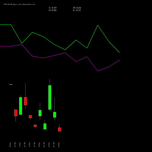 PNB 101 PE (PUT) 30 March 2026 options price chart analysis Punjab National Bank 