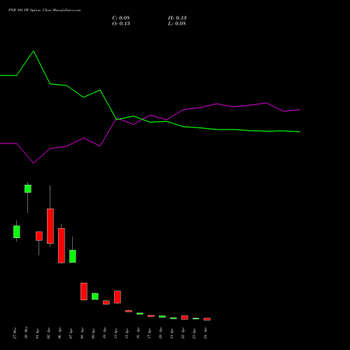 PNB 101 PE (PUT) 28 April 2026 options price chart analysis Punjab National Bank 
