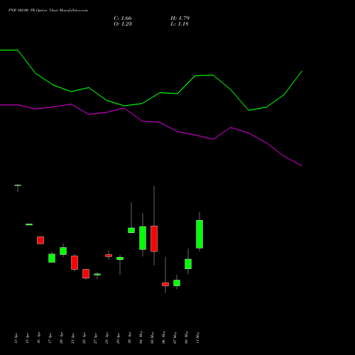 PNB 102.00 PE (PUT) 26 May 2026 options price chart analysis Punjab National Bank 