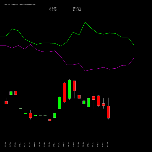 PNB 102 PE PUT indicators chart analysis Punjab National Bank options price chart strike 102 PUT