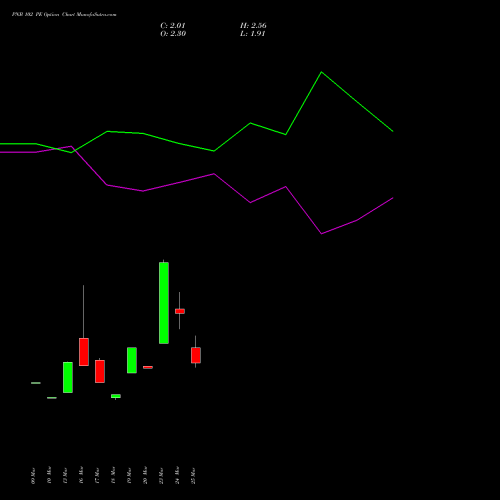 PNB 102 PE (PUT) 28 April 2026 options price chart analysis Punjab National Bank 