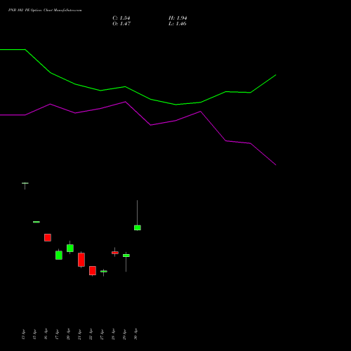 PNB 102 PE (PUT) 26 May 2026 options price chart analysis Punjab National Bank 
