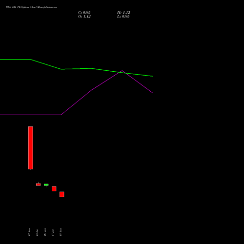 PNB 102 PE (PUT) 28 July 2026 options price chart analysis Punjab National Bank 