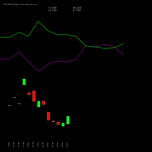 PNB 103.00 PE (PUT) 30 June 2026 options price chart analysis Punjab National Bank 