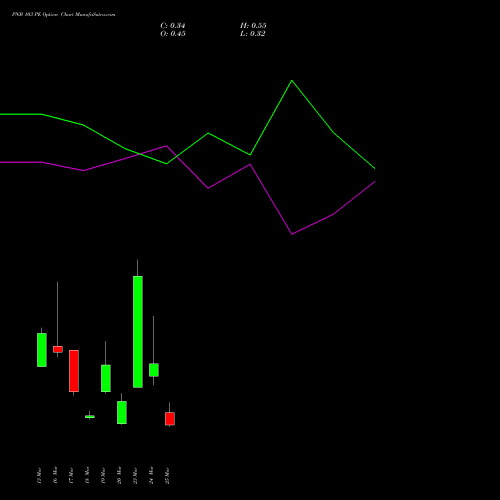 PNB 103 PE (PUT) 30 March 2026 options price chart analysis Punjab National Bank 