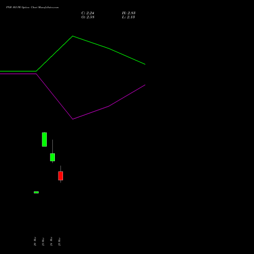 PNB 103 PE (PUT) 28 April 2026 options price chart analysis Punjab National Bank 