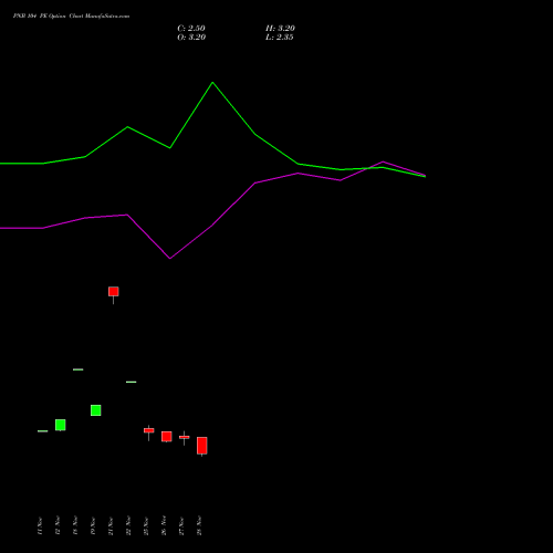 PNB 104 PE PUT indicators chart analysis Punjab National Bank options price chart strike 104 PUT