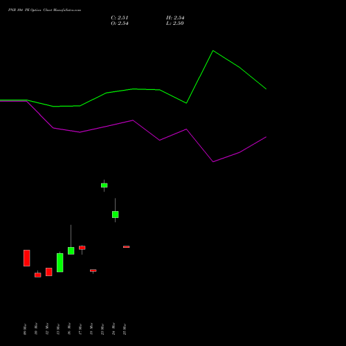 PNB 104 PE (PUT) 28 April 2026 options price chart analysis Punjab National Bank 