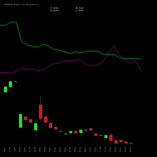 PNB 105.00 PE (PUT) 27 January 2026 options price chart analysis Punjab National Bank 
