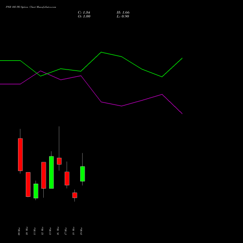 PNB 105 PE (PUT) 30 March 2026 options price chart analysis Punjab National Bank 