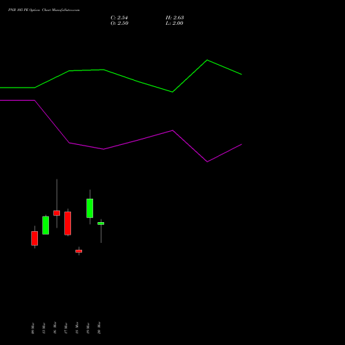 PNB 105 PE (PUT) 28 April 2026 options price chart analysis Punjab National Bank 