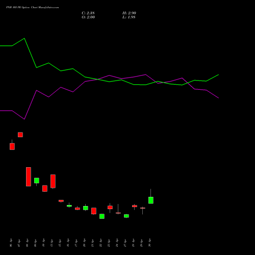 PNB 105 PE (PUT) 26 May 2026 options price chart analysis Punjab National Bank 