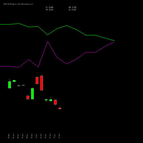 PNB 105 PE (PUT) 28 July 2026 options price chart analysis Punjab National Bank 