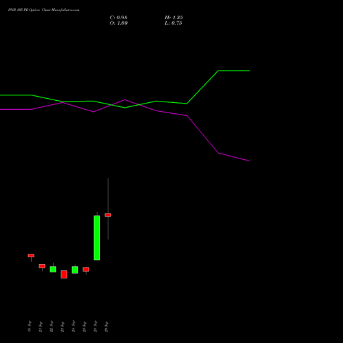 PNB 105 PE (PUT) 27 October 2026 options price chart analysis Punjab National Bank 