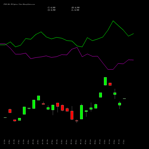 PNB 106 PE PUT indicators chart analysis Punjab National Bank options price chart strike 106 PUT