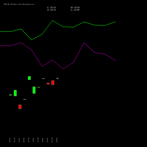 PNB 106 PE PUT indicators chart analysis Punjab National Bank options price chart strike 106 PUT