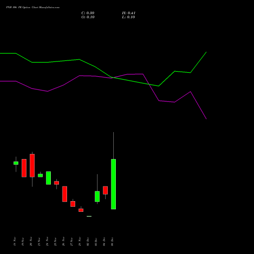Live PNB 106 PE (PUT) 30 December 2025 options price chart analysis Punjab National Bank 