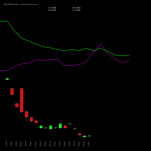 PNB 107.00 PE (PUT) 27 January 2026 options price chart analysis Punjab National Bank 