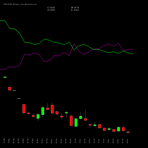 PNB 107.00 PE (PUT) 30 June 2026 options price chart analysis Punjab National Bank 