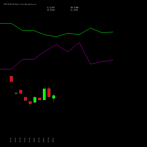PNB 107.00 PE (PUT) 28 July 2026 options price chart analysis Punjab National Bank 