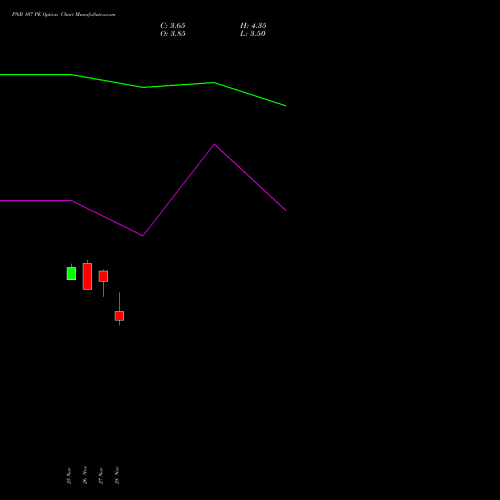 PNB 107 PE PUT indicators chart analysis Punjab National Bank options price chart strike 107 PUT