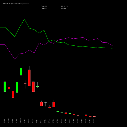 PNB 107 PE (PUT) 28 April 2026 options price chart analysis Punjab National Bank 
