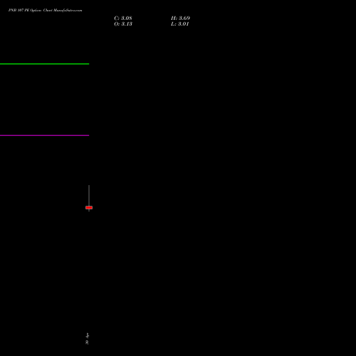 PNB 107 PE (PUT) 26 May 2026 options price chart analysis Punjab National Bank 