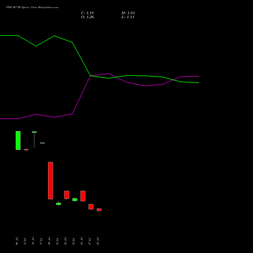 PNB 107 PE (PUT) 25 August 2026 options price chart analysis Punjab National Bank 