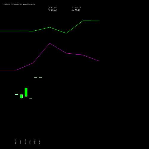 PNB 108 PE PUT indicators chart analysis Punjab National Bank options price chart strike 108 PUT