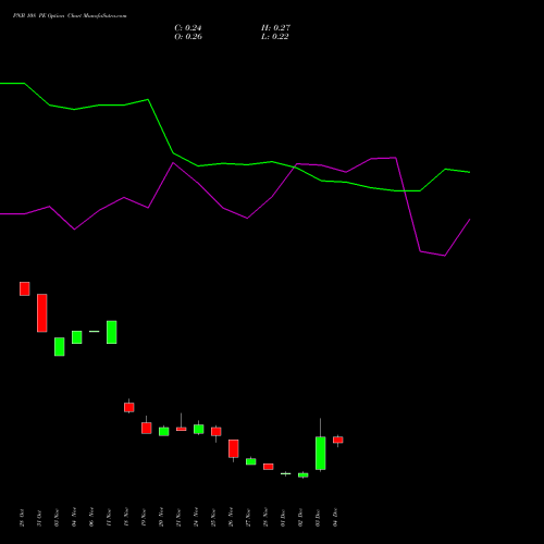 Live PNB 108 PE (PUT) 30 December 2025 options price chart analysis Punjab National Bank 